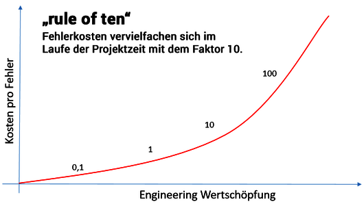 Diagramm: Rule of ten, Vervielfältigung der Fehlerkosten