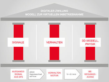 Drei Säulen digitaler Zwilling