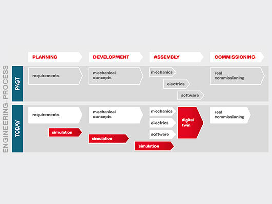 Veränderungen im Engineering Process