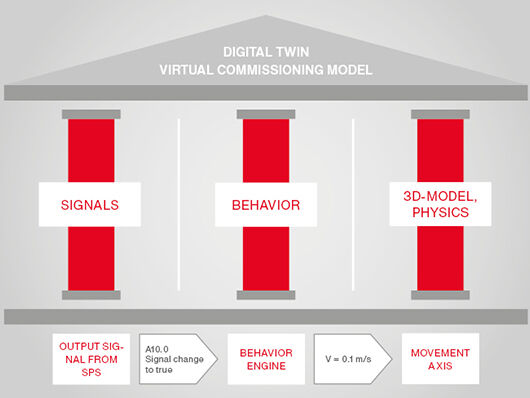 three pillars for the creation of a digital twin