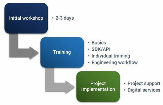 Overview: Our services consulting, training and support for virtual commissioning