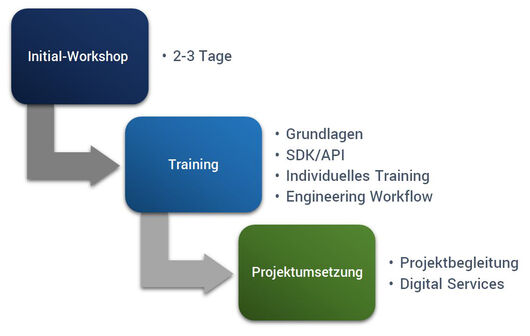 Übersicht: Unsere Dienstleistungen Beratung, Training und Support zum digitalen Zwilling