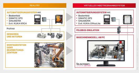 Graphic (german): Illustration of exemplary components during virtual commissioning in the field of automationo EN:] Grafik: Darstellung beispielhafter Komponenten bei der virtuellen Inbetriebnahme im der Bereich Automatisierung