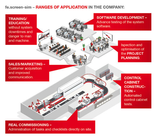 Plant simulation: areas of application in the company