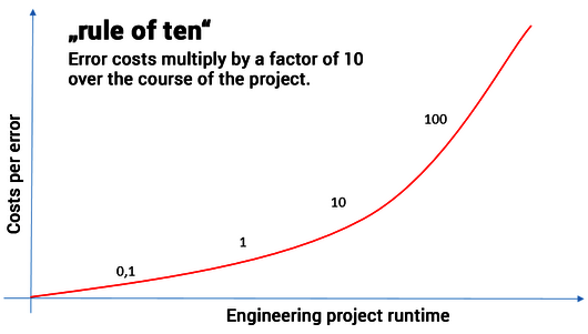 Diagram: Rule of ten, multiplication of error costs