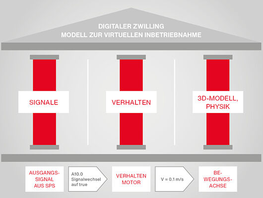 Drei Saeulen zur Erstellung eines digitalen Zwilling