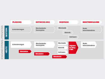 veraenderungen im engineering process Veränderungen im Engineering Process