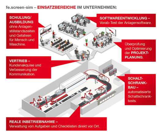 Übersichtsgrafik:Einsatzbereiche virtuelle Inbetriebnahme in den verschiedenen Bereich von Unternehmen