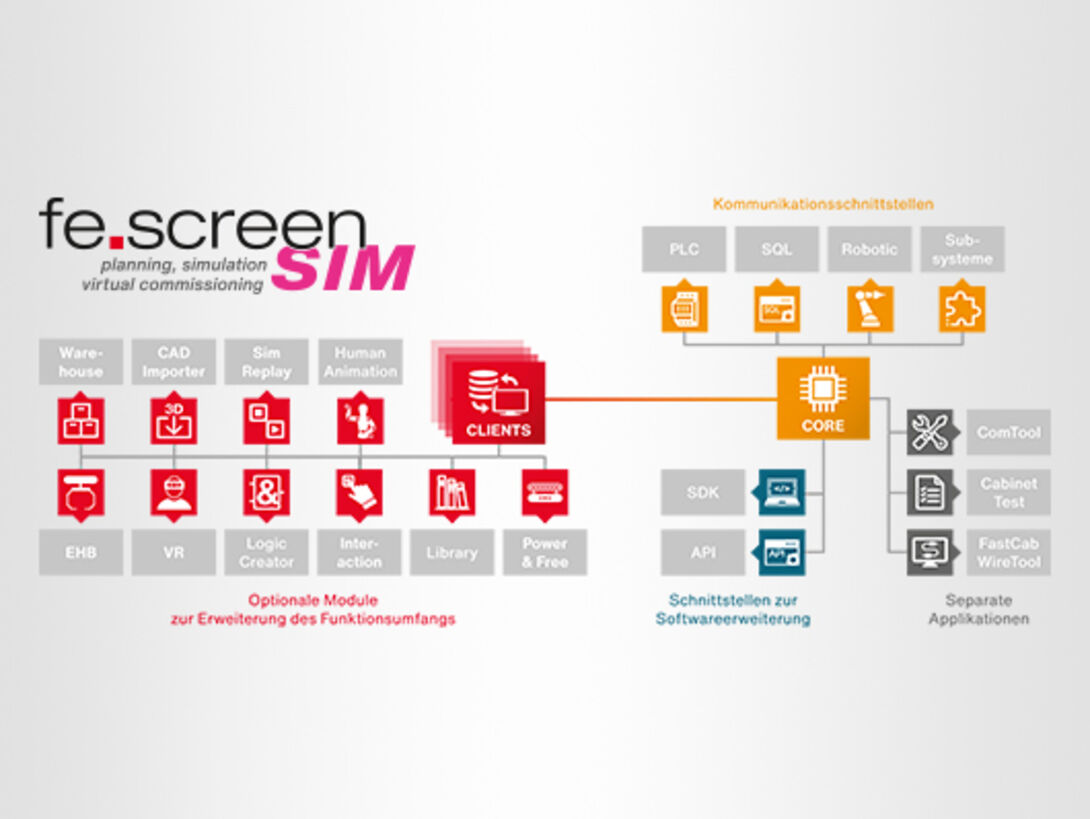 Struktur fe.screen-sim