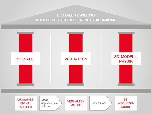 drei saeulen zur erstellung eines digitalen zwilling Drei Saeulen zur Erstellung eines digitalen Zwilling